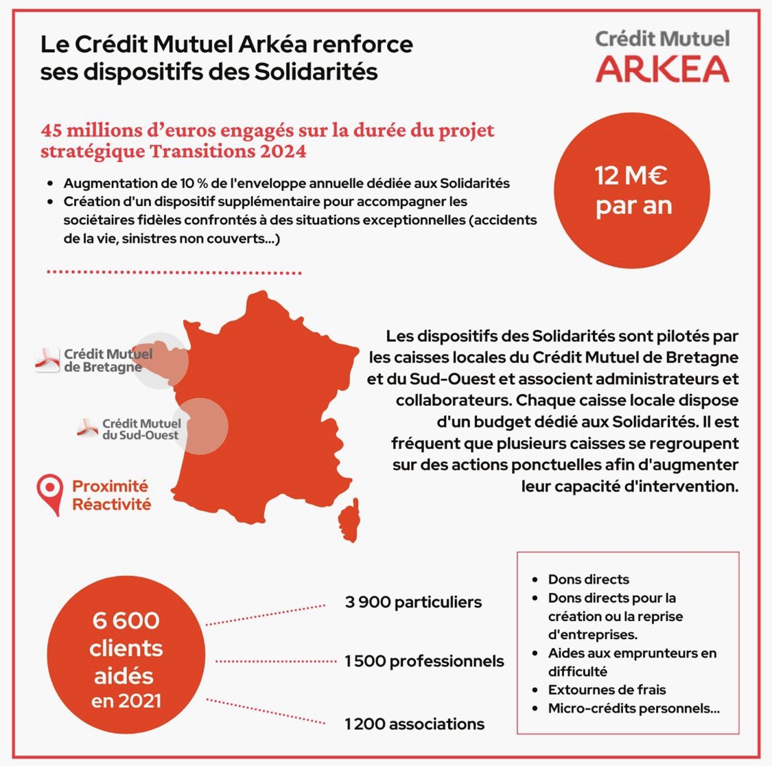 Le Crédit Mutuel Arkéa a décidé de porter à un total de 12 millions d’€ son engagement annuel en faveur des dispositifs des Solidarités de ses fédérations de Bretagne et du Sud-Ouest, soit un budget total de 45 millions d’€ sur la durée de son projet Transitions 2024.