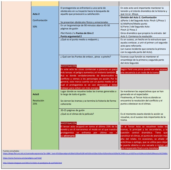 Max_jrh's tweet photo. #TallerComunicación2_CCHSur  #Análisis_SydField_3Actos 
#SydField_CCHSur https://t.co/S6HYOToDbw