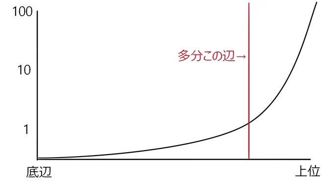 誤解の無いよう、まぁ黙ってる程のものでもないので言いますが
大体月給1万円ぐらいです。
少ない様に思われるでしょうが、クリエイター的にはかなり上位にいると想定しています。
ここから上の上、上の上の上となれば、指数関数的に上昇してゆくことでしょう。
ちなみにYouTubeは今月1500円でした。 