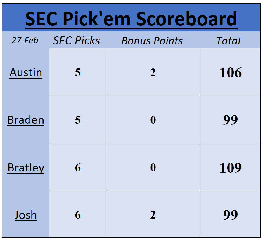 sec_pick's tweet photo. We almost had a perfect week from @josh_fleming14 who goes 6-1 and gets a win from @EKUHoops to give him the weekend dub (too bad for his Mike White vendetta🙄)! 

#SEC #CollegeHoops #RoadToNOLA https://t.co/3dLf1g6k5K