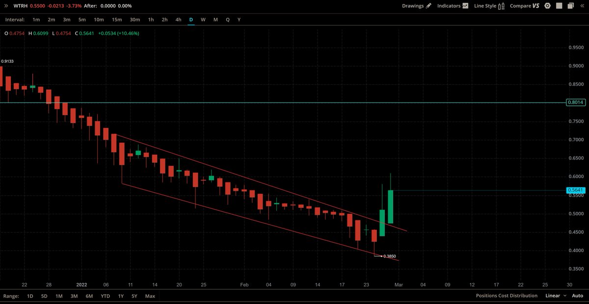 IN_N_OUT_TRADER's tweet photo. $WTRH Broke the downward channel and now trending up! 0.80 will act as resistance https://t.co/VLosR8A6Yz