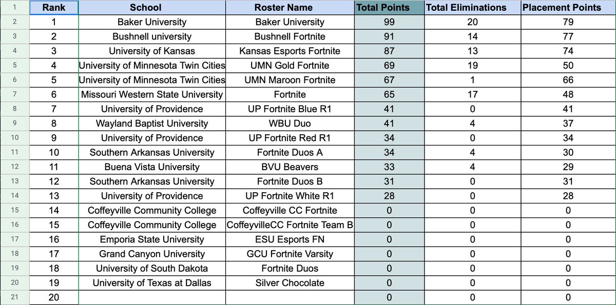 Wildcats Fornite duo Owen and Dylan won FIRST PLACE this weekend in the <a href="/NACEsports/">NACE</a> @cslesportsgg NACE Starleague Collegiate Open #1!