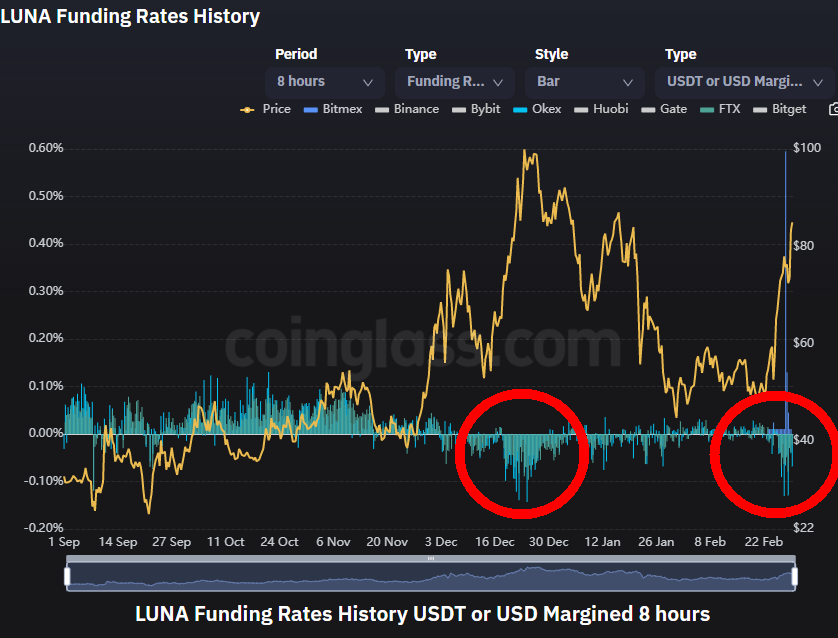 StoribleETH's tweet photo. $LUNA funding rates have been extremely negative since $65 but are now close to zero again.

That suggests that the move from $65 to $85 was primarily a short squeeze, similar to late December. https://t.co/KuOcHqwaUR