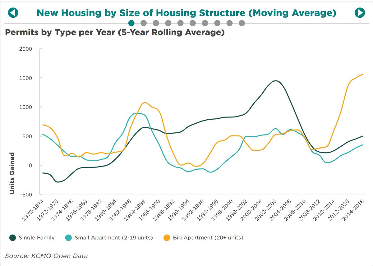 Check out this <a href="/mysidewalkHQ/">mySidewalk</a> data dashboard related to our Livability and Mobility topics as part of our update to the City's Comprehensive Plan, The KC Spirit Playbook. Take a look here👉 dashboards.mysidewalk.com/kc-spirit-mobi…