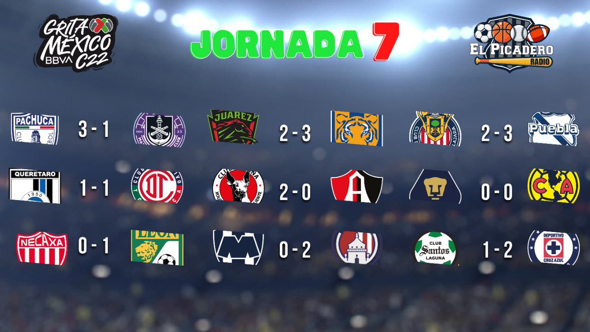 PicaderoNetwork's tweet photo. 🚨RESULTADOS🚨
¡TERMINÓ LA JORNADA 7! ✅
Fin de semana intenso con muy buenos partidos y resultados sorpresa 😱🔥 

¿Cómo le fue a tu equipo?🤔
❤️ ganó  👍🏻empató  😭Perdió

#LigaMx #LigaBBVAMX #futbolmexicano #Guardianes #GritaMexico #C22 #Clausura2022 #GritaMéxico https://t.co/vRBM4vWr7z