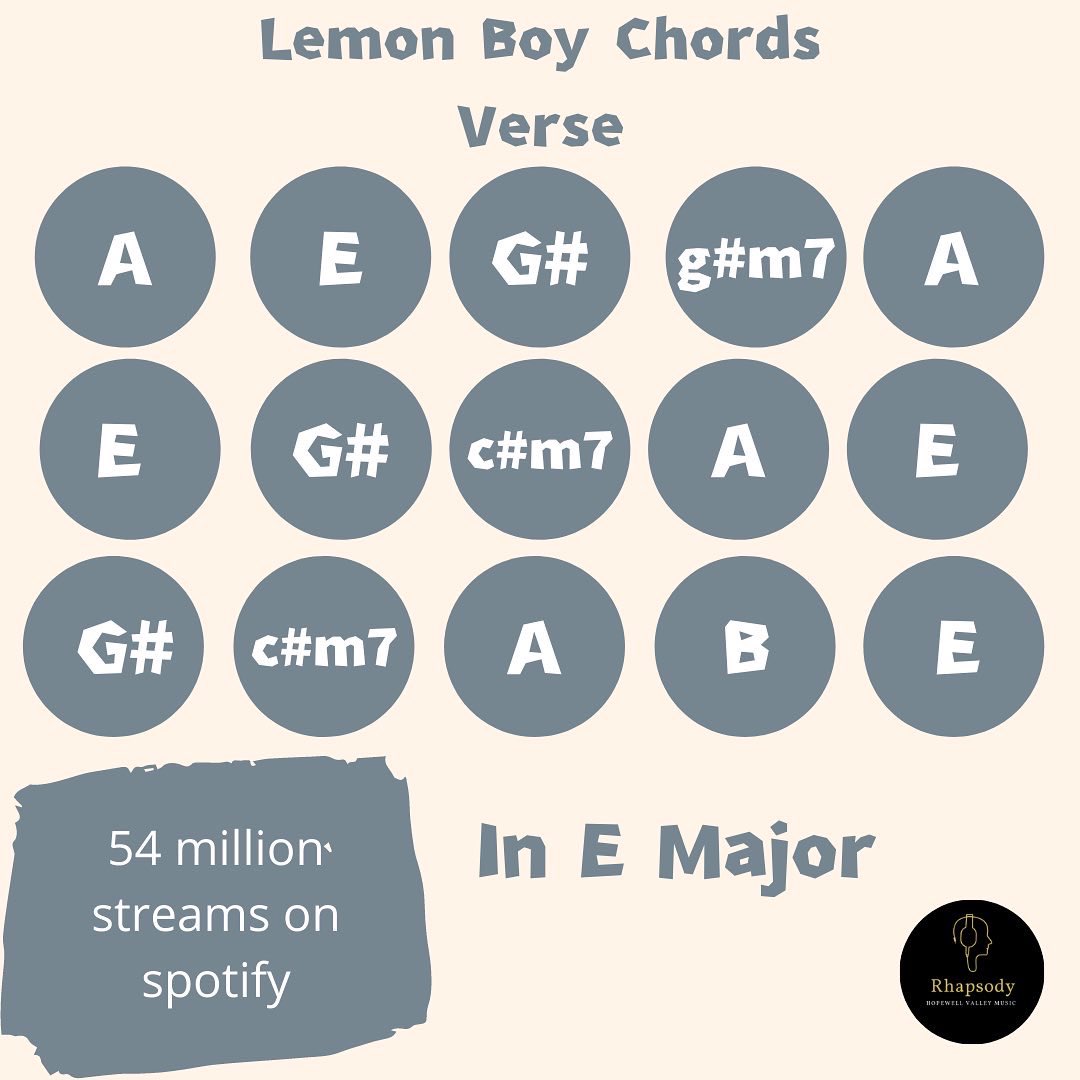 HVRhapsody's tweet photo. #SongBreakdown from one of our #MusicTheory students! Check out some insights into Lemon Boy by #Cavetown #musiceducation #popmused #musictheory #musictheorylessons https://t.co/Vg99Y50u3v