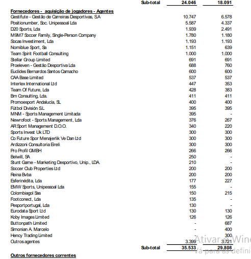 RiskosRang's tweet photo. Relatório e contas semestral do SCP.
Comparativamente a Junho de 2021:
Dividas de financiamento continuam a escalar de 129M para 133M
Dividas a fornecedores, upa, upa, alguem um dia vai pagar de 76.1M para 89.1M

Divida a agentes é só rir para não chorar: https://t.co/DNV3pWemp3