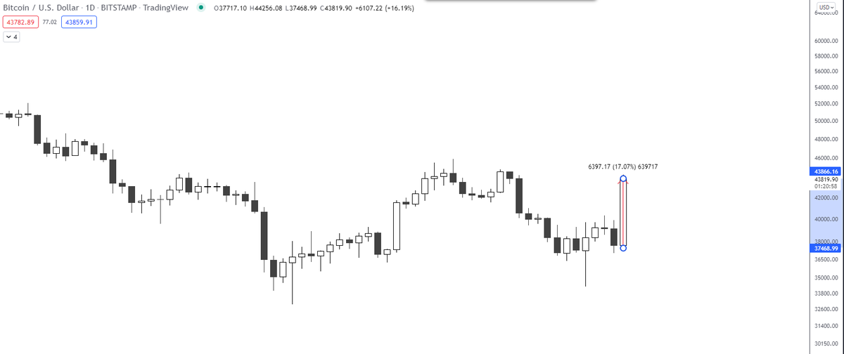 Rager's tweet photo. Bitcoin up 17% so far today

#BTC https://t.co/xaCiWzCeXd