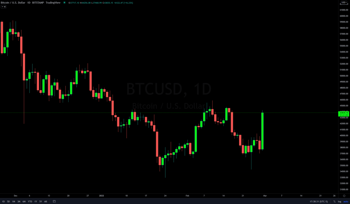 trader_gambit's tweet photo. $BTC printing a MONSTER daily candle 🤯🤯 https://t.co/HOmP2vLItr