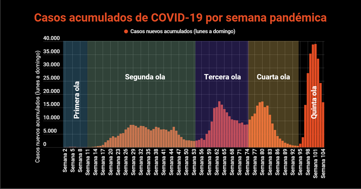 delfinocrc's tweet photo. COVID-19: Salud reporta 4456 casos nuevos y 38 fallecidos acumulados desde el sábado; 899 hospitalizados. Los casos cayeron de una semana pandémica a la otra en 30% https://t.co/j08vsUrhxT https://t.co/tUtqd2b5zH