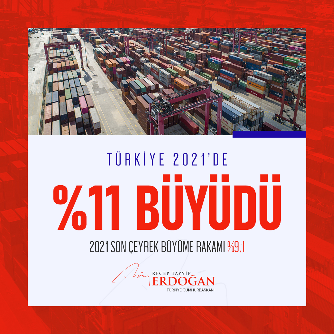 Geçtiğimiz yılın son çeyreğini %9,1'lik ve yılın tamamını %11'lik bir büyümeyle kapattık. Böylece G20, OECD ve Avrupa Birliği üyeleri arasında en yüksek büyüme oranını elde eden ülke Türkiye oldu.

Hayırlı olsun. 🇹🇷