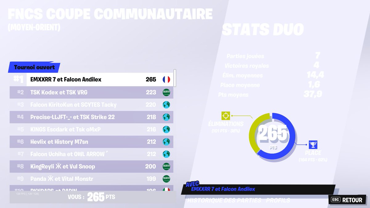 EMXXRR's tweet photo. TOP 1 FNCS MO W/@AndilexFN (200 000$) 😎 https://t.co/7hZESqMqWW