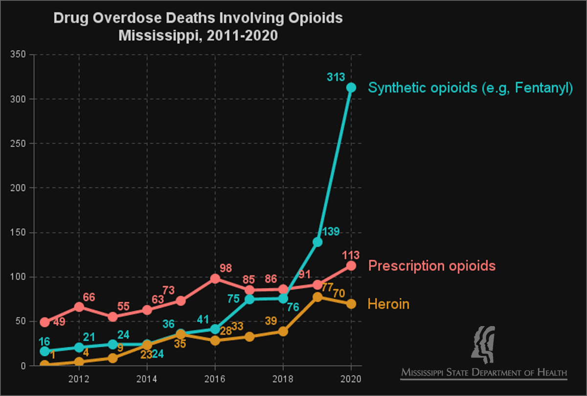 msdh's tweet photo. Drug overdose deaths in Mississippi have risen by 49% in just one year (2019-2020) – double the increase nationally, largely driven the highly potent synthetic opioid fentanyl. Overdose deaths linked to fentanyl have more than doubled in just a year.
https://t.co/muOH9ZnpC2 https://t.co/FapF8qedC6