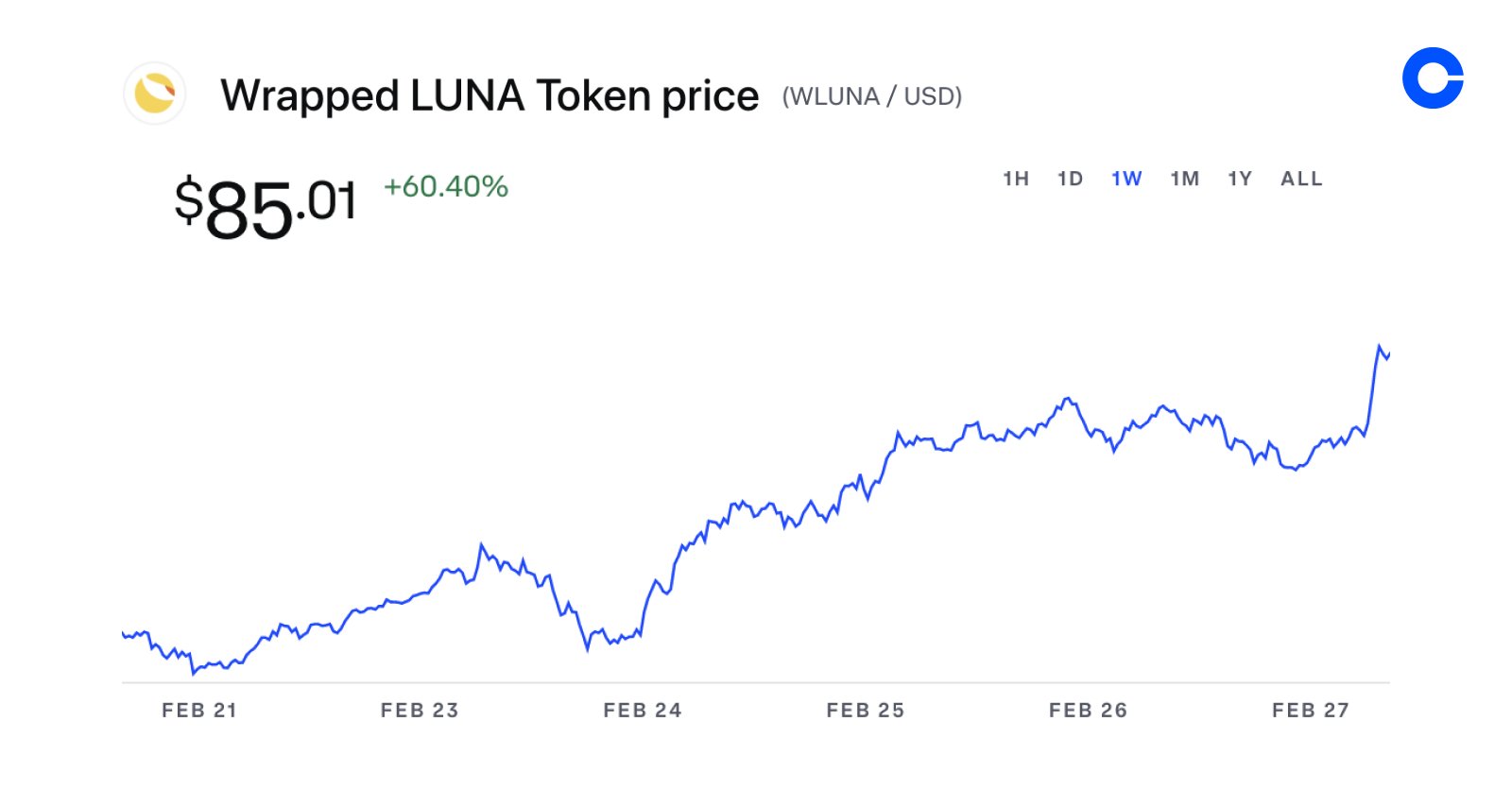 Coinbase Assets on Twitter "Wrapped LUNA (WLUNA) was the top gainer