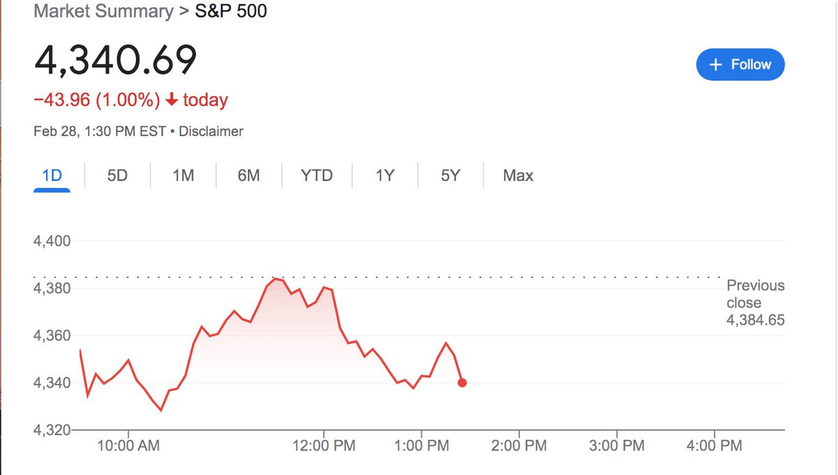 reganervin's tweet image. These intraday #S&amp;amp;P500 swings take emotional strength for #investors. The hardest time to buy or hold #assets is when the market is down. 

It pays to remember: 

1. History is on our side. Markets have ALWAYS recovered to make new highs.