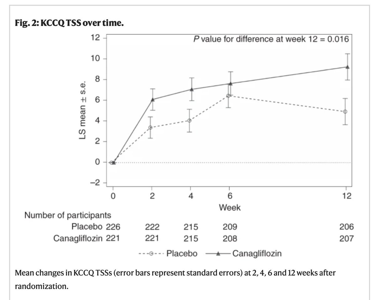 Harlan Krumholz (@hmkyale) on Twitter photo No sites! A breakthrough in trial design…a Canagliflozin: Impact on Health Status, Quality of Life and Functional Status in Heart Failure (CHIEF-HF) - the key is that this is a tremendous decentralized trial. Kudos <a href="/jspertus/">John Spertus</a>
and team. <a href="/JavedButler1/">Javed Butler</a> nature.com/articles/s4159… No sites! A breakthrough in trial design…a Canagliflozin: Impact on Health Status, Quality of Life and Functional Status in Heart Failure (CHIEF-HF) - the key is that this is a tremendous decentralized trial. Kudos <a href="/jspertus/">John Spertus</a>
and team. <a href="/JavedButler1/">Javed Butler</a> nature.com/articles/s4159…