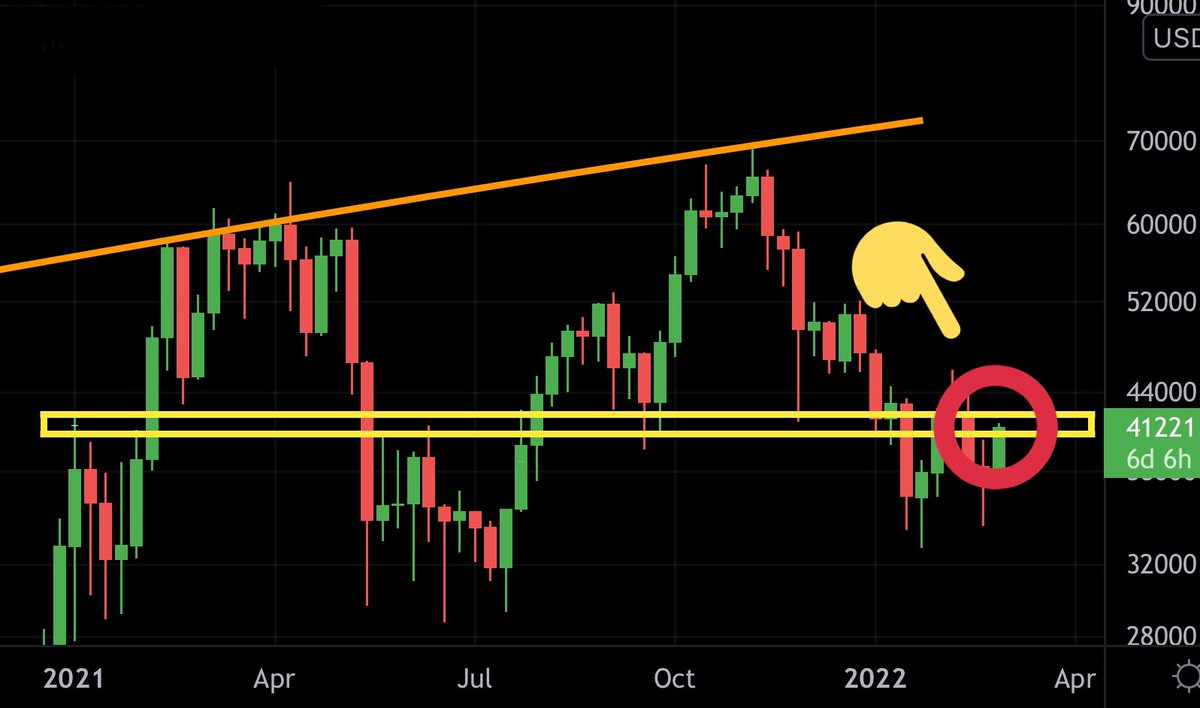 MMCrypto's tweet photo. #BITCOIN: STRONG RESISTANCE! https://t.co/9AhCvZZUlr