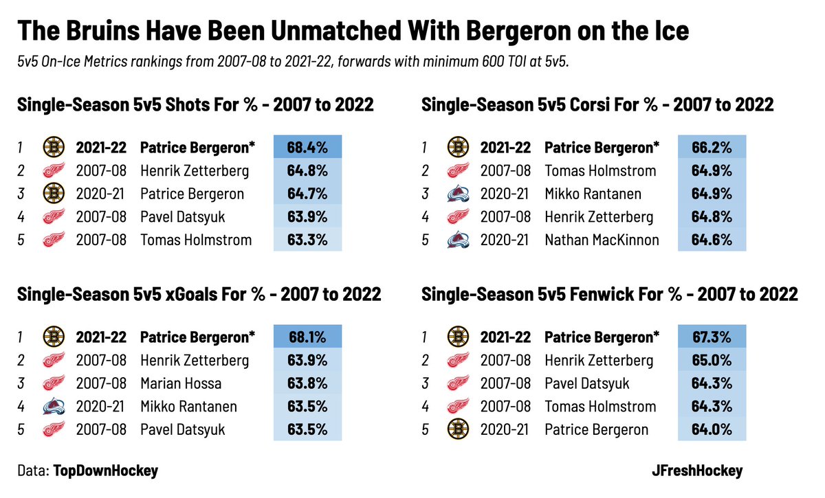 JFreshHockey's tweet image. There hasn't been enough Bergeron hype this season.

The Bruins have been unprecedentedly dominant in terms of shots, chances, and shot attempts when he's on the ice. 

Not just compared to other players this season, but in any season since 2007-08. #NHLBruins