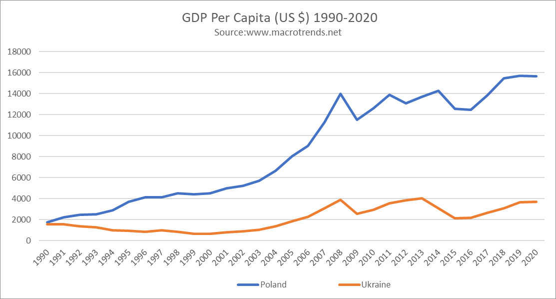 Telage's tweet photo. Ukraine's GDP v Poland GDP tells a sorry story. From a point where Ukraine's GDP per capita was within touching distance of Poland's, they are now a quarter (before the war). Being in Russia's sphere of influence is costly. President Von Der Leyen said 'we want them in' @dg_near https://t.co/80eTY3cpQk