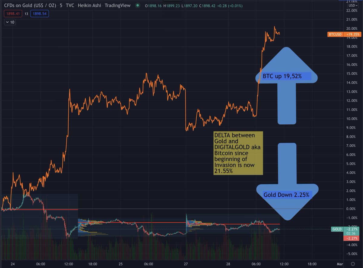 Investanswers's tweet image. #Gold vs #DigitalGold today.... #Bitcoin crushing #Gold - Delta between the safe-haven assets is nearly 22% in under 5 days!  What are the #GoldBugs sayin? 🙃