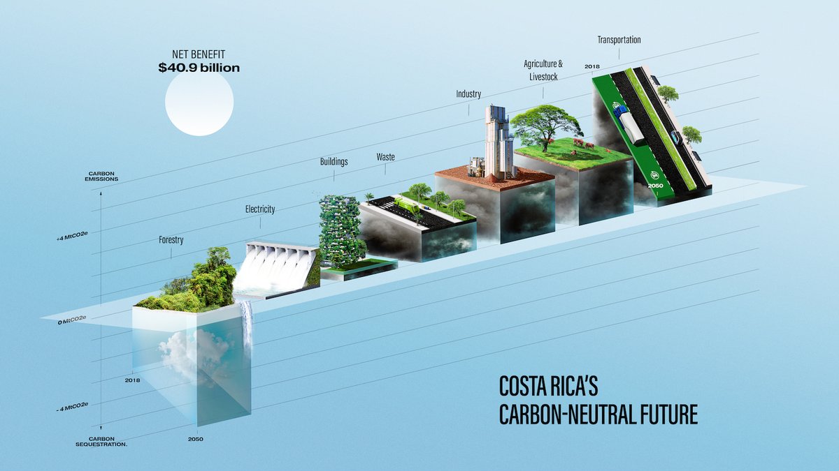 RANDCorporation's tweet image. #CostaRica has a plan to become carbon neutral by 2050.

In a new #ArtPlusData visualization, @Data_Soul used architectural rendering to showcase the difference in carbon emissions (and, in one case, carbon sequestration) from 2018 to 2050 under the national decarbonization plan.