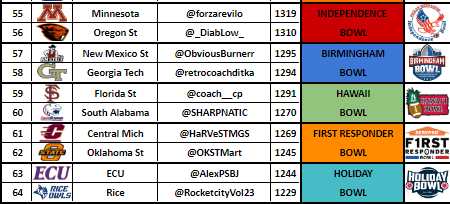 Here are your second set of bowls

<a href="/forzarevilo/">oliver konteh</a> <a href="/_DiabLow_/">Mike Honcho</a> <a href="/ObviousBurnerr/">Coach Burnerr</a> @retrocoachditka <a href="/coach__cp/">Chrystal Palmer</a> <a href="/SHARPNATIC/">| COACH SHARP |</a> @HaRVeSTMGS <a href="/OKSTMart/">Reagan Harris (OSU Mart)</a> <a href="/AlexPSBJ/">Alex</a> <a href="/RocketcityVol23/">Derek Stokes</a>