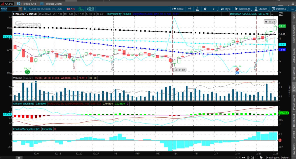 Fredbenz0's tweet image. $STNG #CASHEDOUT  ➡️FEB 28TH
#COMPOUNDPROFITS

TRUE PROFIT TARGET=30%+ OF AMOUNT AT RISK=COLLECT 60%+WIDTH OF SPREAD &amp;amp; KEEP 20% OF THAT

400-19 SINCE 01/01/21

% OF PREM COLLECTED=60%

TIME IN TRADE=105 DYS

DYS TILL EXPIRY AT START=431

DYS LEFT=326