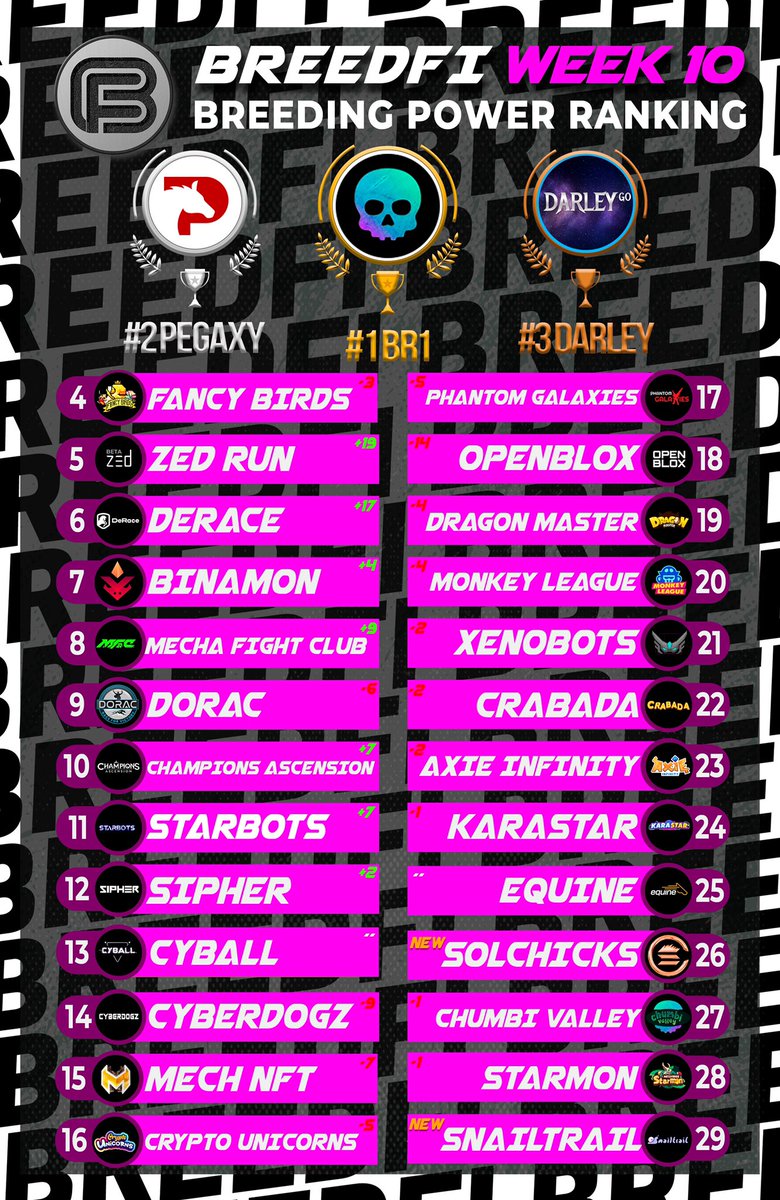 breed_fi's tweet photo. Here are the #BreedFi Week 10 Breeding Power Rankings. @BR1METAVERSE takes #1 with its $1 Spawn + $1 Kill Economy and Linear Breeding System.

@Starbots_game climbing the charts along with @ChampionsP2E, @mechafightclub, @DeRaceNFT + @zed_run. https://t.co/FsZhrAzjWm