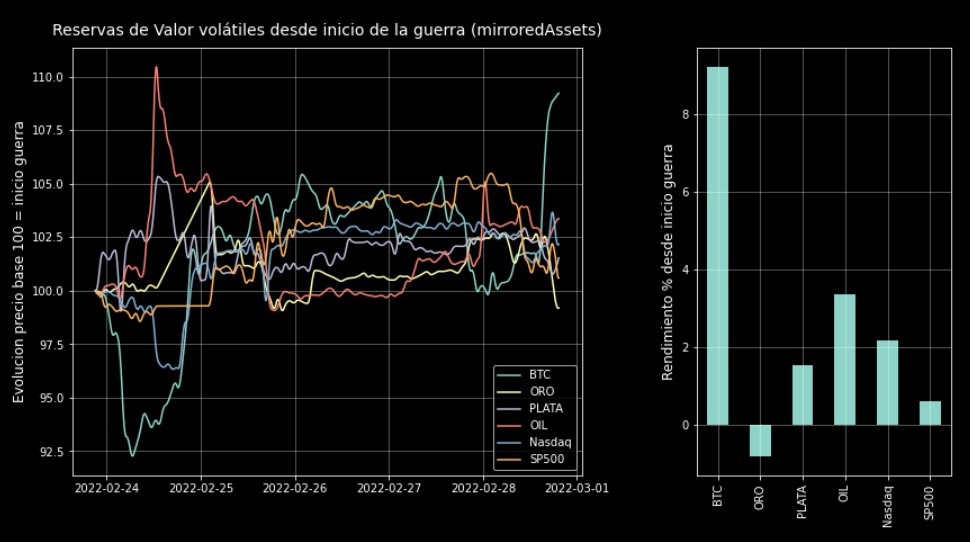 JohnGalt_is_www's tweet photo. Dejo por acá como viene el minuto a minuto de activos de riesgo desde que empezó la guerra https://t.co/XZcXfFEDGz
