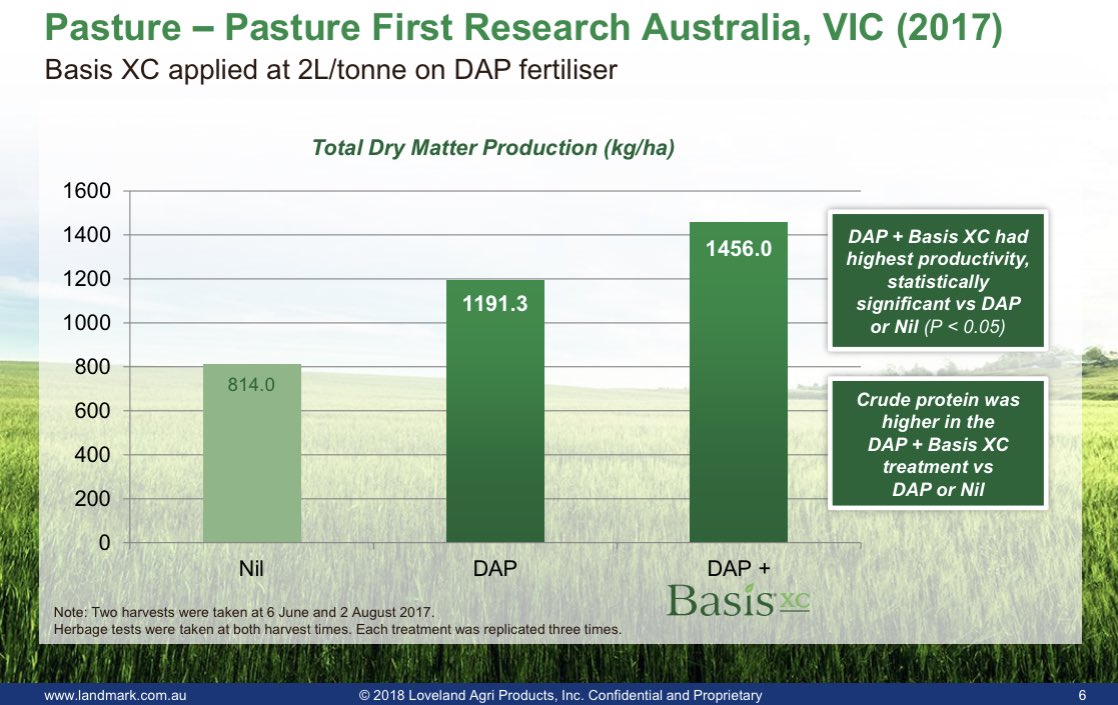 AGRICENLIFER's tweet photo. #BasisXC treated #MAP #DAP or #SSP increases biomass at a statistically significant (.05) level AND improves feed quality as well; earlier stocking dates and increased production in kilos of #lamb and #beef per hectare https://t.co/ZLEvYrYW3V