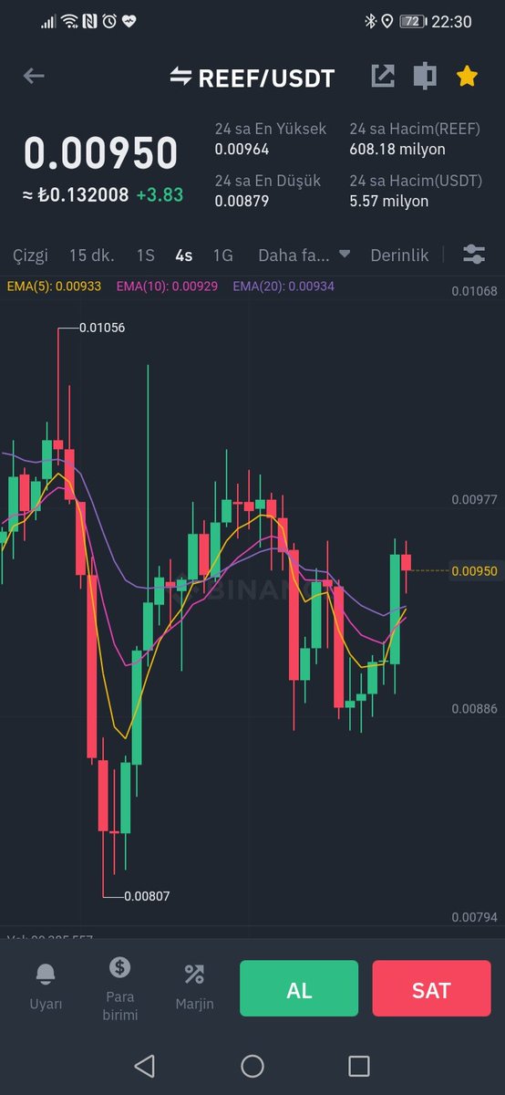 recepcakici35's tweet image. #reef hacim alıyor ani bir sert hareket gelebilir takipteyim 🔥
#reef #reefdefi #reefusdt #reeffinance #btc #bitcoin #reefcoin #Binance #paribu