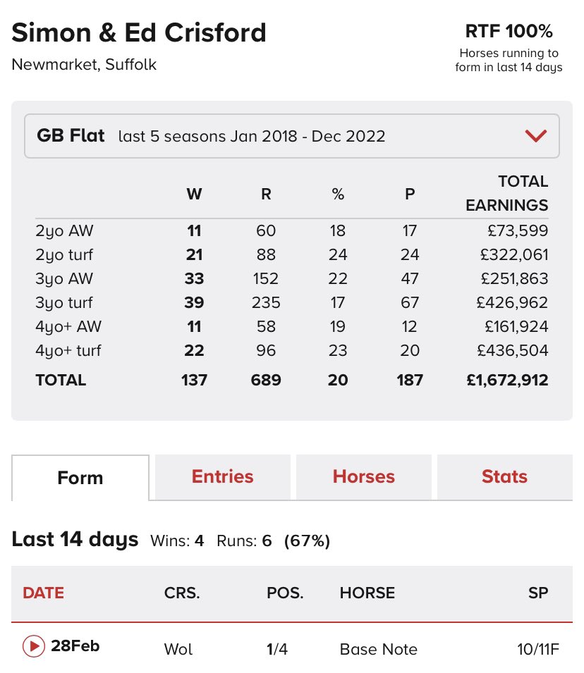 markgilly1961's tweet image. @gainsboroughHQ back to back wins for #BaseNote @WolvesRaces 👏👏 @RossCoakley in the saddle #TeamCrisford 🔥 very impressive stats! Last 3 runners 🥇🥇🥇