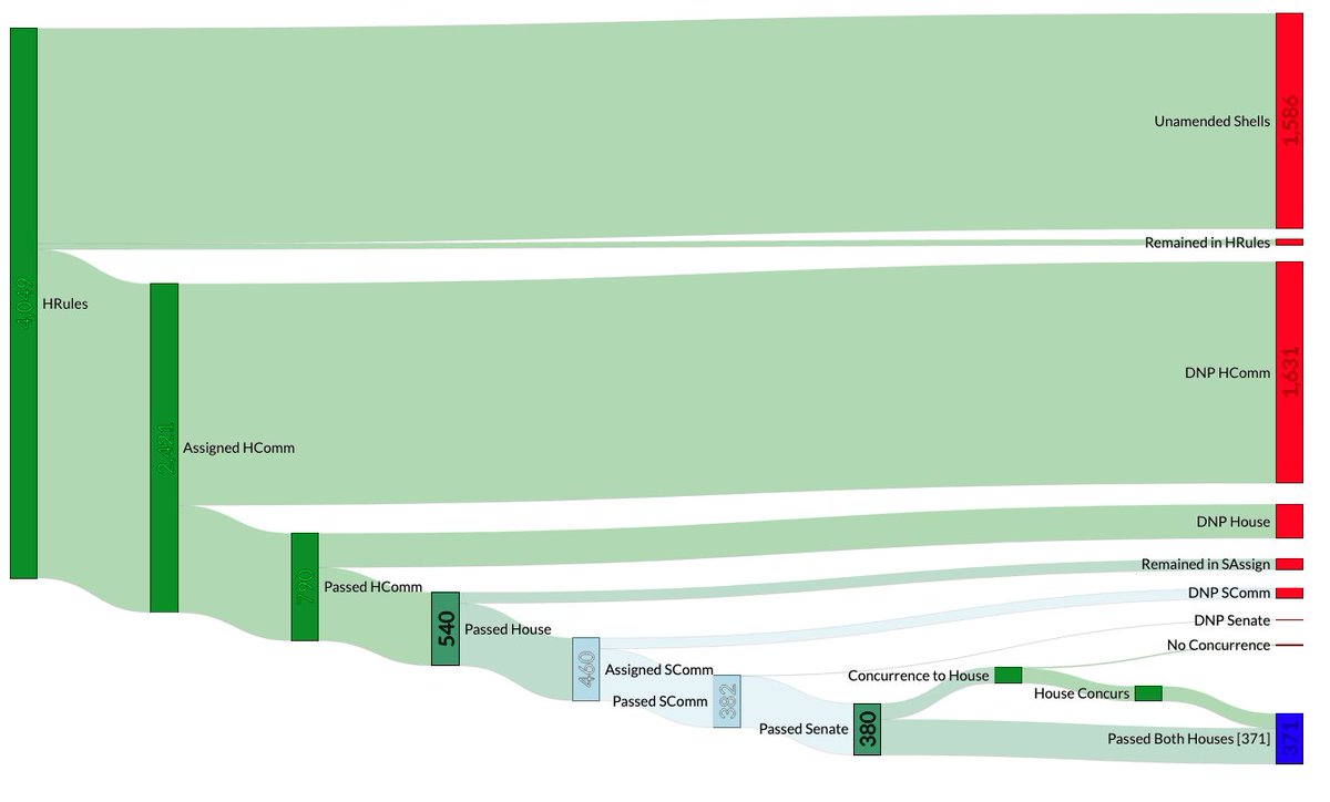 WillGuzzardi's tweet image. ATTENTION SPRINGFIELD NERDS:

With committee deadline passing and 3rd reading coming up, I got to wondering: how many bills die at each of these junctures?

May I present to you: the fate of all ~4000 bills introduced in last year's spring session