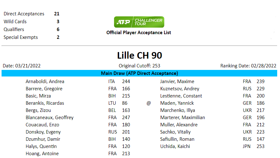 PlayinLille's tweet photo. Découvrez l’entry list du @PlayinLille! Le 🇧🇪 @ZizouBergs défendra son titre, et aura fort à faire face à de nombreux 🇫🇷, dont @GregBarrere, double vainqueur du tournoi ! Le 🇱🇹 @berankisr (86è) est le joueur le mieux classé.

Infos et billetterie 👉 https://t.co/QYP2cEJEIn https://t.co/bb6FHbuZhg
