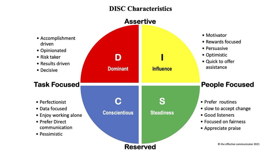 Тест диск ответы. Типология личности по disc. Типирование личности по системе disc. Расшифровка теста на тип личности disc. 4 типа личности disc.