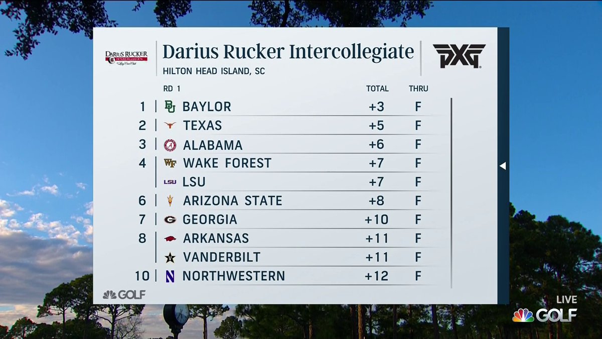 Here's a look at the team leaderboard after the first round, as <a href="/BaylorWGolf/">Baylor Women's Golf</a> has a two-stroke lead heading into Tuesday. 🐻 

#NCAAGolf // #DRI22