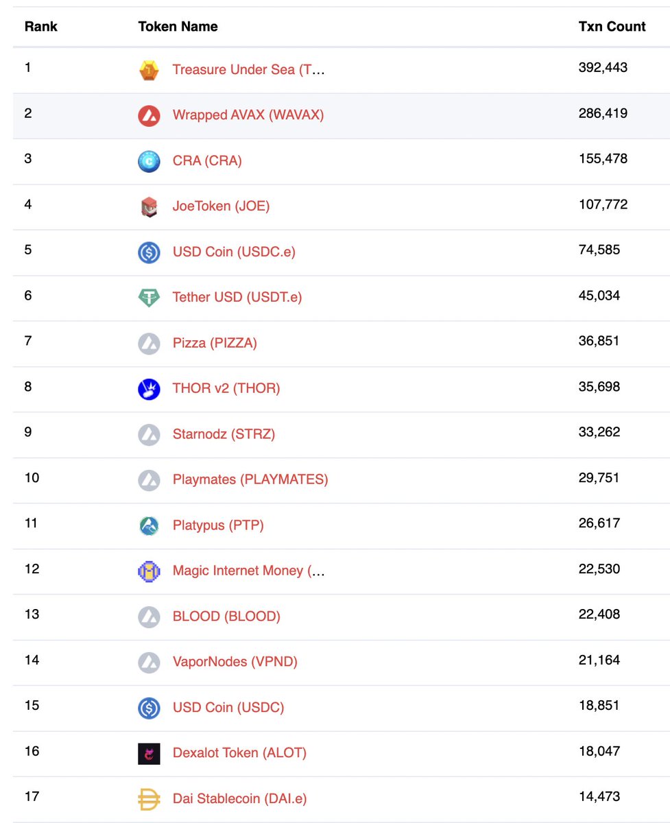 throbbingred's tweet photo. past 24h-- both $CRA and $TUS have more token txns than USDC.e, USDT.e, USDC, and DAI.e combined on @avalancheavax 

da crabada contract is also handling over ***56%*** of c-chain txns over the same period

bullish for swimmer network AND @avalancheavax c-chain fees https://t.co/vzLSZA1Kma