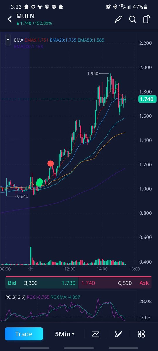 NickB8595's tweet photo. $MULN  sold at 1.22 for 10% and thought i nailed the top. I couldn't have been more wrong lol but im happy to take my single and move on.

My entry and exit vs the where it ended up. Better to underestimate than to overestimate. But still oof. https://t.co/7AYgVnkRU5