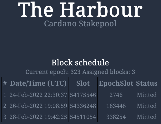 HRBR_ADA's tweet photo. Looking like a great epoch for the #HRBR pool. We minted all 3 assigned blocks. Check us out at https://t.co/9mPcgMel5J and @telegram https://t.co/BJV46UcY8g

#CardanoADA #ADA #staking #CardanoCommunity https://t.co/VgLueMNtK1