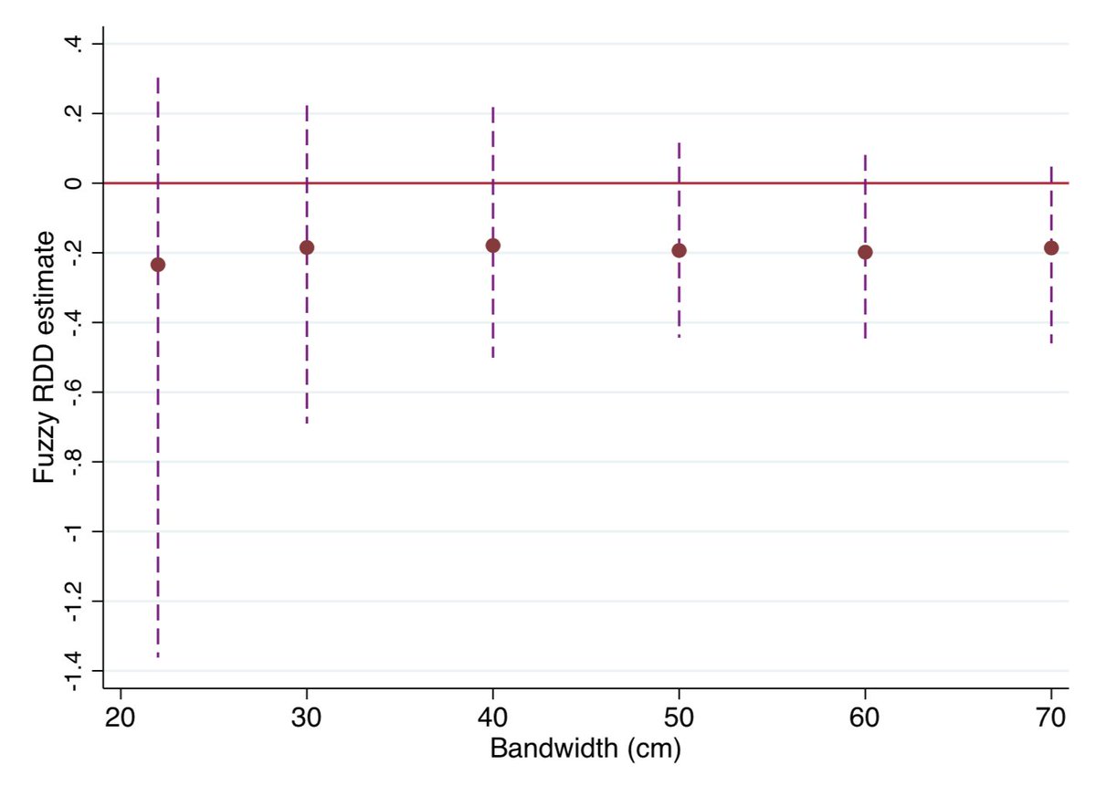 DBFootballStats's tweet photo. Doing so, I find no evidence of large hot hand effects in the Premier League. However, my sample size is very small, and the analysis should be replicated using datasets from more leagues and seasons https://t.co/wKOFevUkG9