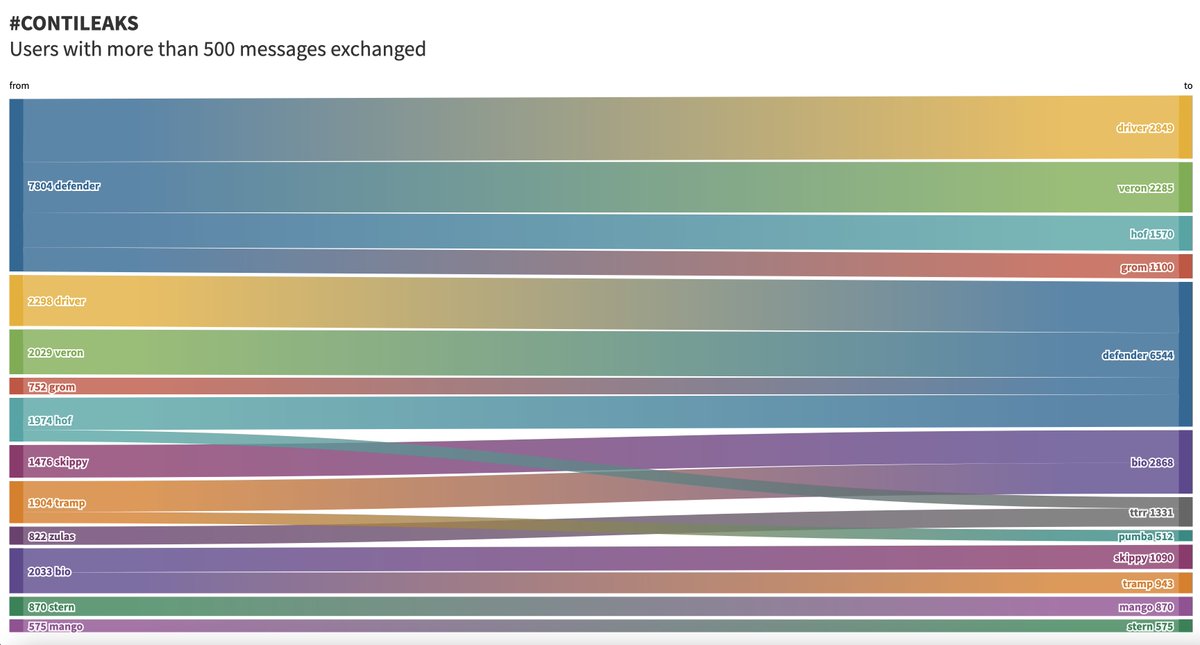 #ContiLeaks A first data analysis gives some insight into the leak and group itself. 
- 60690 messages leaked
- 2535 unique users