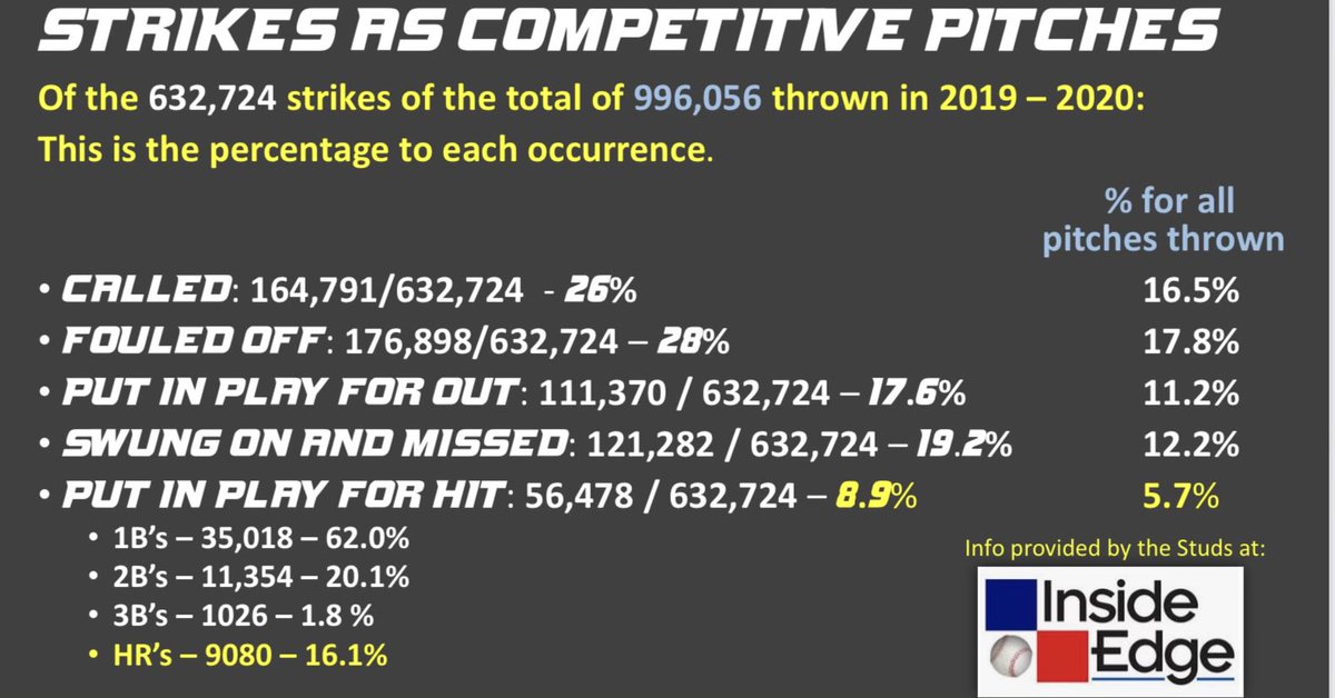 JWonCATCHING's tweet photo. Consider these data points when evaluating the value of throwing the ball over or near the plate( Strikes to balls). Keep your pitches COMPETITIVE so hitters have to make swing/no swing decisions on every pitch. Hits are RARE. “You are the house &amp; the house always wins.” https://t.co/oLIF8gUYHl