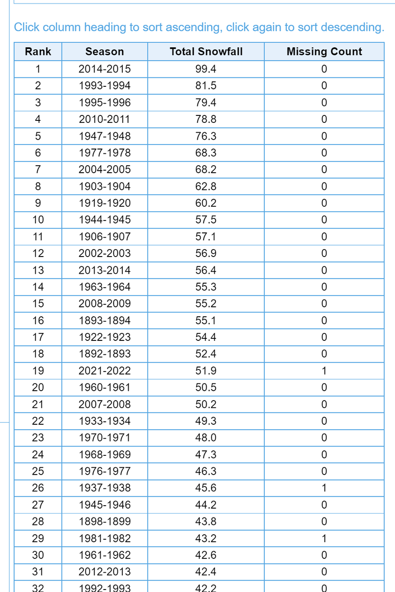 growingwisdom's tweet photo. Out of 150 meteorological winters since 1872, 2021-22 will rank as the 19th snowiest.  Did it seem that way to you?  Maybe not because it basically all fell in 4 storms. Snowy winters are more common in the past 20 years. https://t.co/nkQHQQooFV