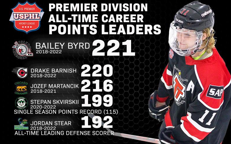WOW! 2021-22 was the Golden Year for #USPHLPremier offense! 
☑️ Three 100-point scorers, an all-time high.
☑️ New single season points record.
☑️ The All-Time Career Points Record broken TWICE - in the same weekend - by TWO DIFFERENT PLAYERS! 

Full Story:
bit.ly/AllTimeScoring…