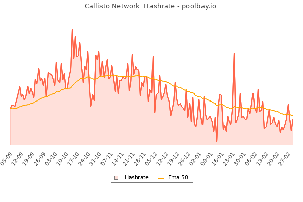 _poolbay_io's tweet photo. Callisto Network Hashrate
Percentage change: -6.63%
High: 95.62GH/s on 11 October 2021
Low: 51.40GH/s on 10 January 2022
Up from low : 16.87%
Down from high : -37.18%
Details : https://t.co/Mu7yY9tIoM
#CallistoSupport $CLO #Mining https://t.co/qf0X0y85w8