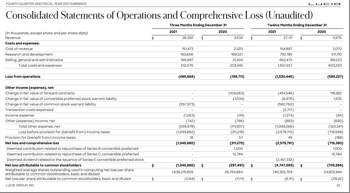 SawyerMerritt's tweet photo. NEWS: Lucid has reported Q4 earnings: 

• EPS: -$0.64
• Rev: $26.4M
• $6.2B cash on hand

Customer reservations now exceed 25k ($2.4B in potential rev). Production now exceeds 400 vehicles as of Feb 28th. Lucid has lowered its 2022 delivery guidance to 12k-14k (from 20k). https://t.co/qnthMe9lM4