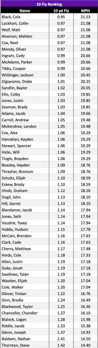 SpringvilleFB's tweet photo. 5 PRs and 5 that tied their PR today! Started with only 5 at 20mph on 1/24. Now we have 6 at 20mph and 6 at 21mph!📈🏃🏻💨 #RestoreTheRoar #WorkHardandSmart https://t.co/XrSyRR33UC
