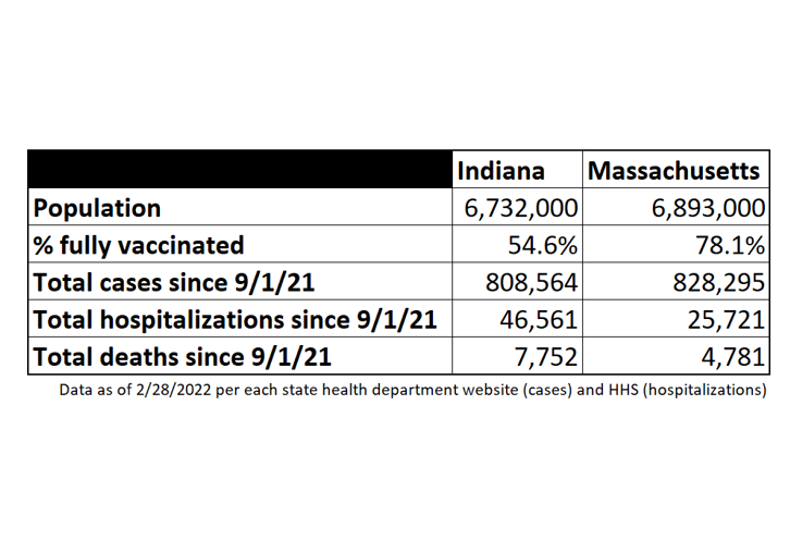 gbosslet's tweet photo. The effect of vaccines

Despite having almost identical population size and daily new cases, Massachusetts has had FAR LESS #COVID19 hospitalizations and death than Indiana over the last 6 months

This is how vaccines decouple cases from badness

#VaccinesWork https://t.co/sfJ8mOLbaD