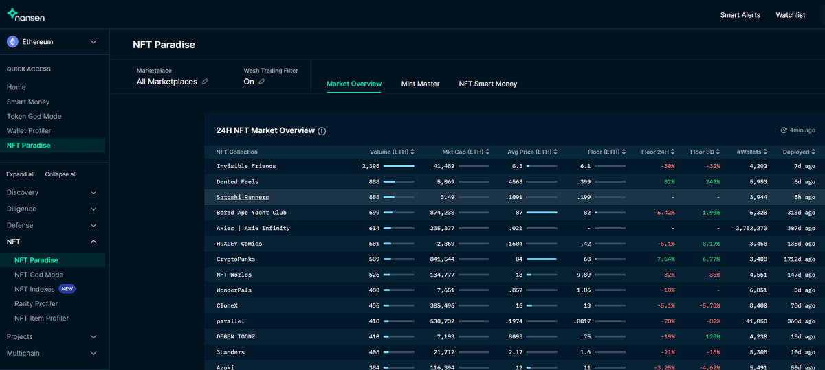 SatoshiRunnerz's tweet photo. Already #3 on @nansen_ai in just 3 hours. 858 ETH 

The launch is going extremely smooth and minting gas prices are very inexpensive due to the ERC721A contract :)

https://t.co/C1RFm9WY6k https://t.co/h4qgJkxySM