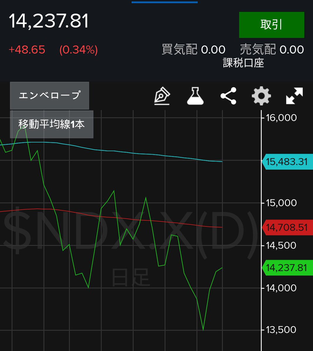 hiyono_leverage's tweet photo. ／
おはひよーっ⛄✨
＼

昨日の朝、先物が動き始めたときは-3%を付けていたのでちょっと怖かったですが、終わってみれば+0.34%と3連続上昇でした😊テスラが頑張ってくれましたね！(+7.48%)

乖離率は-8.04%ですので、本日も5,000円購入です💓

【ひよの予報】
レバナス：⛅ https://t.co/Y1cnWr07UT